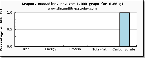 iron and nutritional content in green grapes